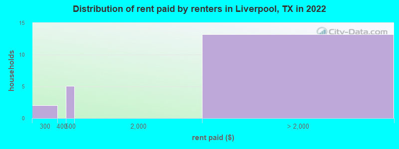 Distribution of rent paid by renters in Liverpool, TX in 2022