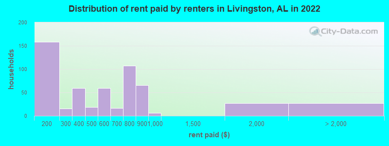 Distribution of rent paid by renters in Livingston, AL in 2022