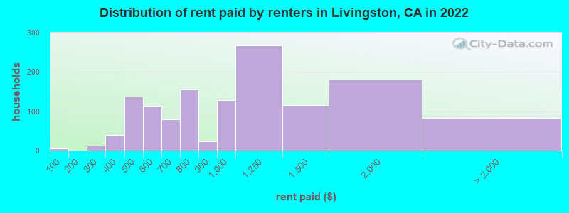 Distribution of rent paid by renters in Livingston, CA in 2022