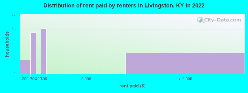Distribution of rent paid by renters in Livingston, KY in 2022