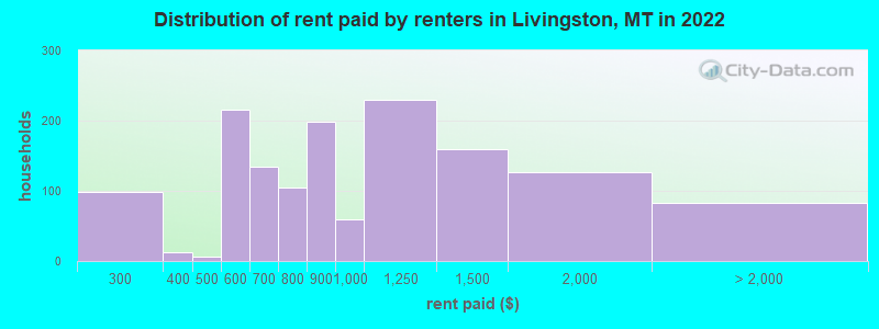 Distribution of rent paid by renters in Livingston, MT in 2022