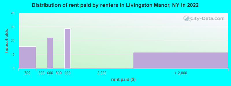 Distribution of rent paid by renters in Livingston Manor, NY in 2022