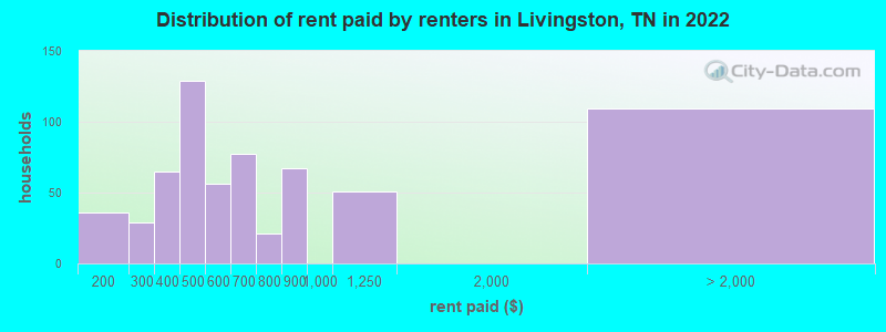 Distribution of rent paid by renters in Livingston, TN in 2022