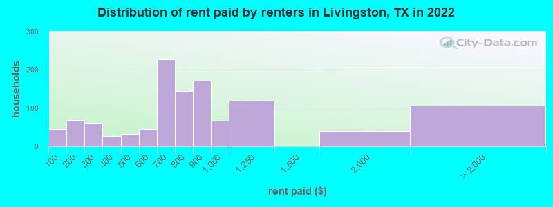 Distribution of rent paid by renters in Livingston, TX in 2022