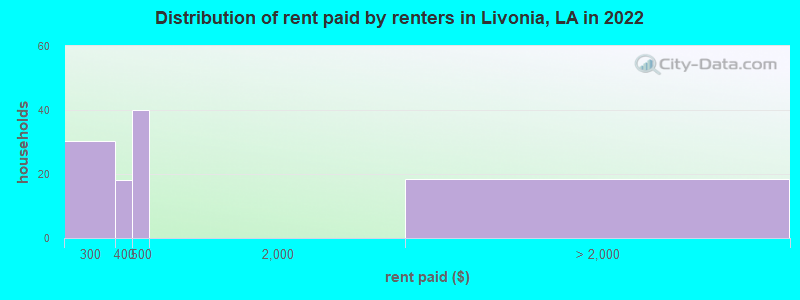 Distribution of rent paid by renters in Livonia, LA in 2022