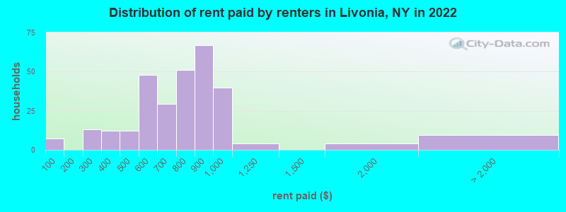 Distribution of rent paid by renters in Livonia, NY in 2022
