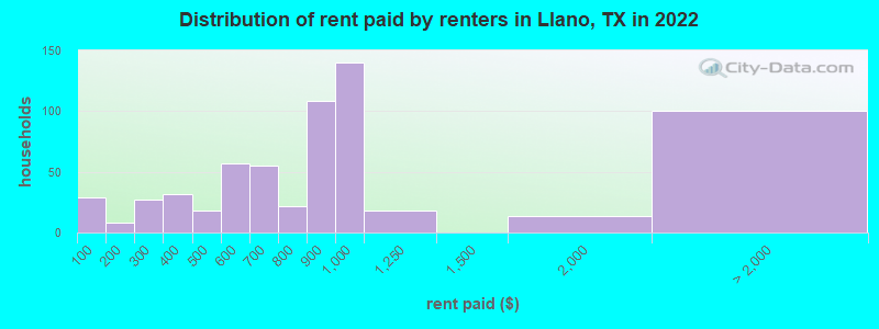 Distribution of rent paid by renters in Llano, TX in 2022