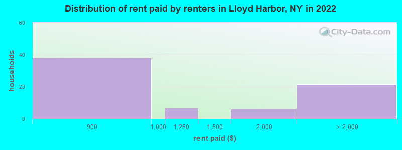 Distribution of rent paid by renters in Lloyd Harbor, NY in 2022