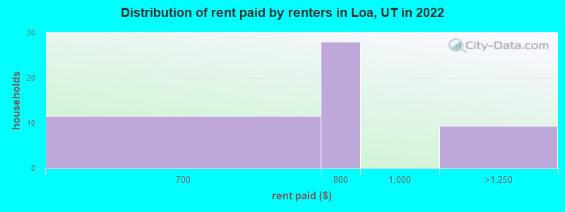 Distribution of rent paid by renters in Loa, UT in 2022