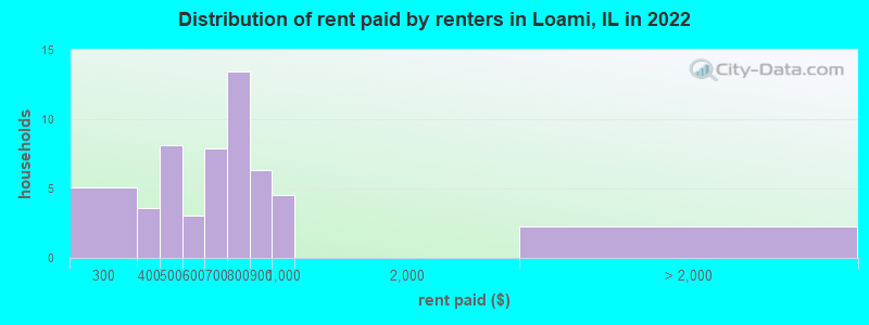 Distribution of rent paid by renters in Loami, IL in 2022