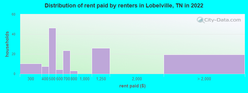 Distribution of rent paid by renters in Lobelville, TN in 2022