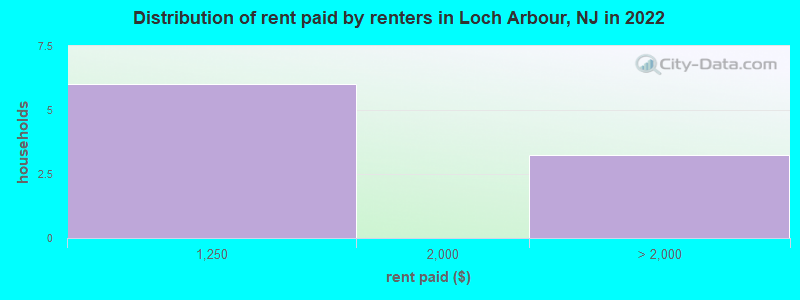 Distribution of rent paid by renters in Loch Arbour, NJ in 2022