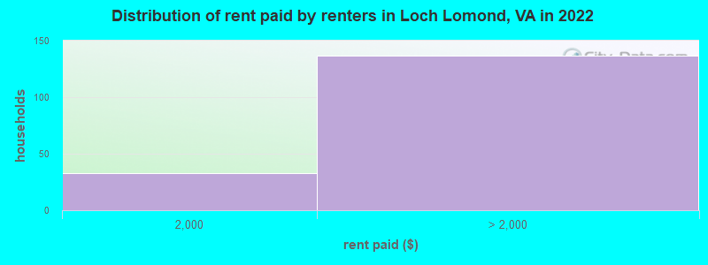 Distribution of rent paid by renters in Loch Lomond, VA in 2022