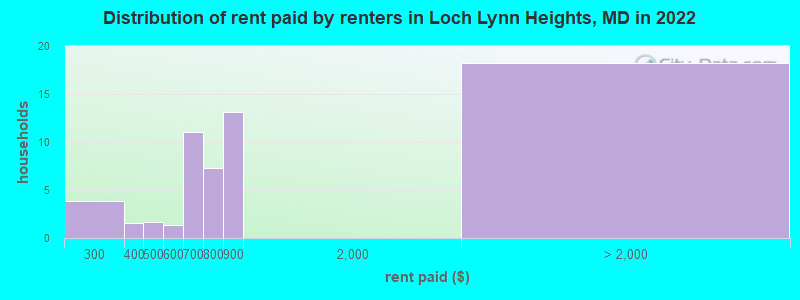 Distribution of rent paid by renters in Loch Lynn Heights, MD in 2022