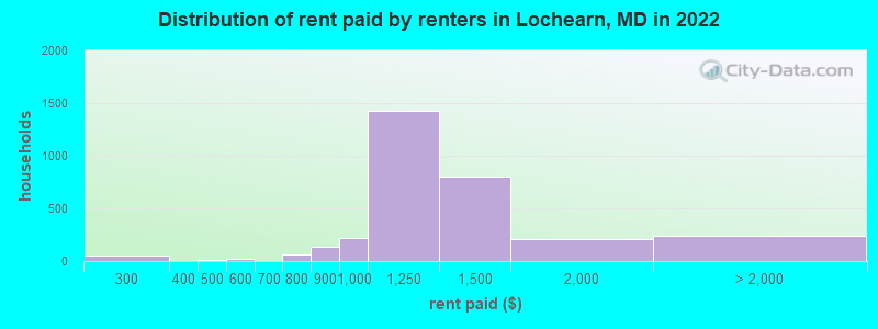 Distribution of rent paid by renters in Lochearn, MD in 2022