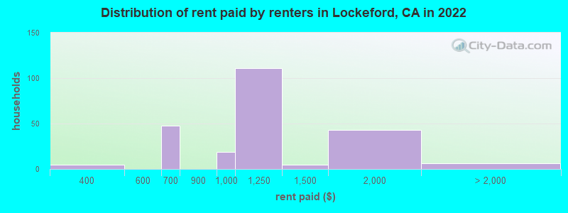 Distribution of rent paid by renters in Lockeford, CA in 2022