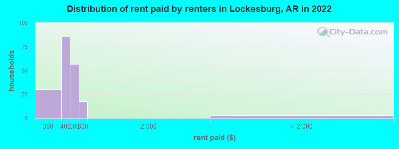 Distribution of rent paid by renters in Lockesburg, AR in 2022