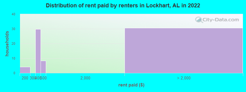 Distribution of rent paid by renters in Lockhart, AL in 2022