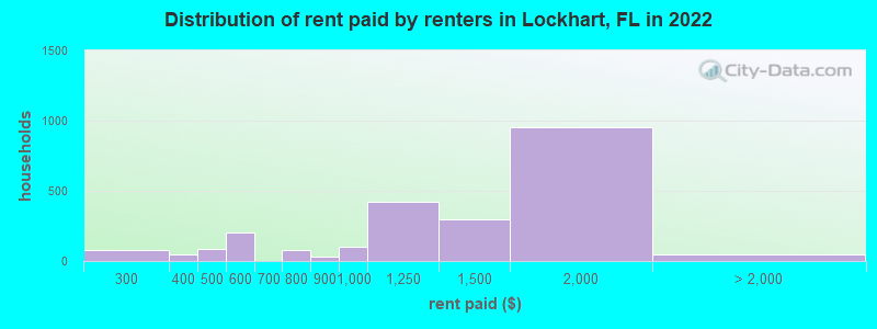 Distribution of rent paid by renters in Lockhart, FL in 2022