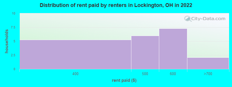 Distribution of rent paid by renters in Lockington, OH in 2022