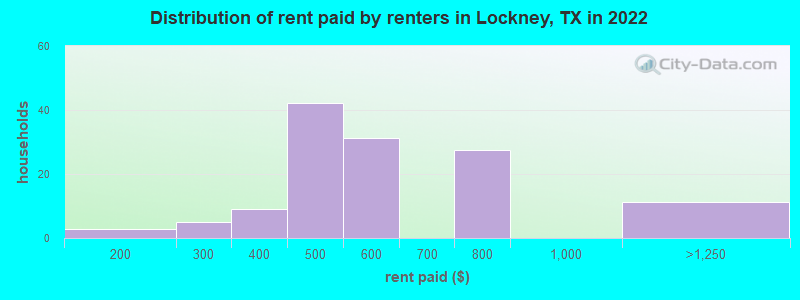 Distribution of rent paid by renters in Lockney, TX in 2022
