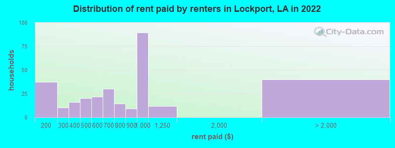 Distribution of rent paid by renters in Lockport, LA in 2022