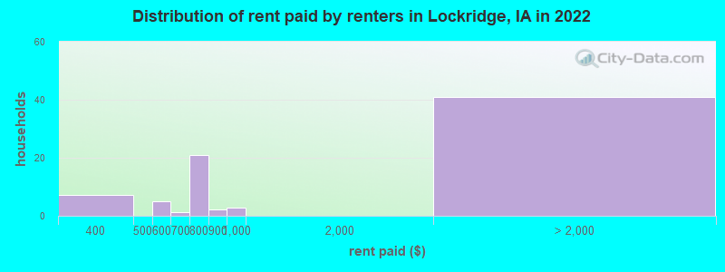 Distribution of rent paid by renters in Lockridge, IA in 2022
