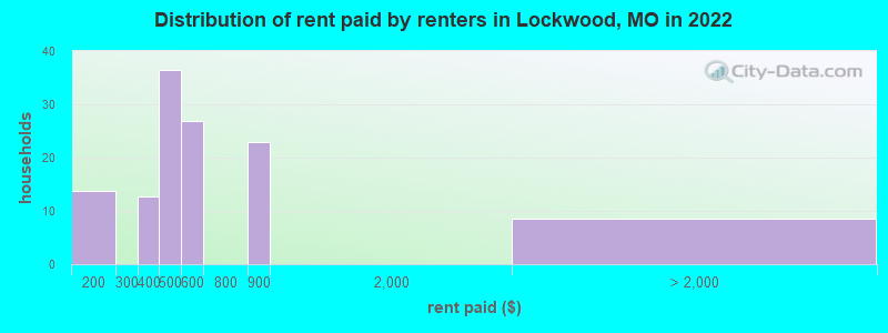 Distribution of rent paid by renters in Lockwood, MO in 2022