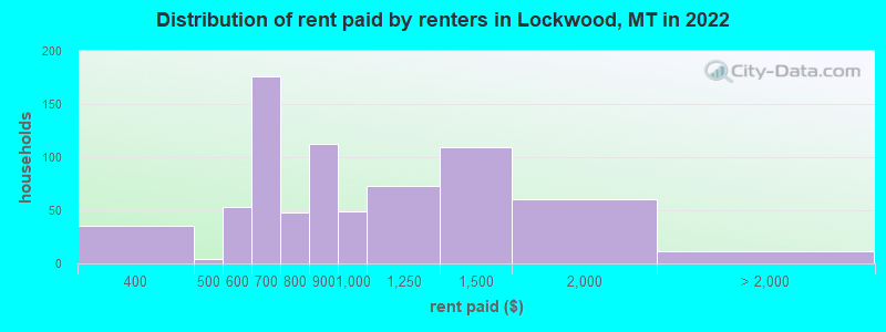 Distribution of rent paid by renters in Lockwood, MT in 2022