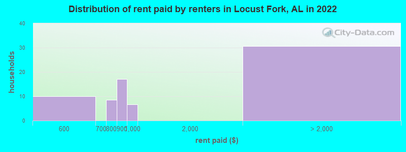 Distribution of rent paid by renters in Locust Fork, AL in 2022