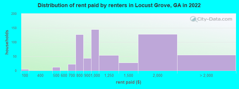 Distribution of rent paid by renters in Locust Grove, GA in 2022