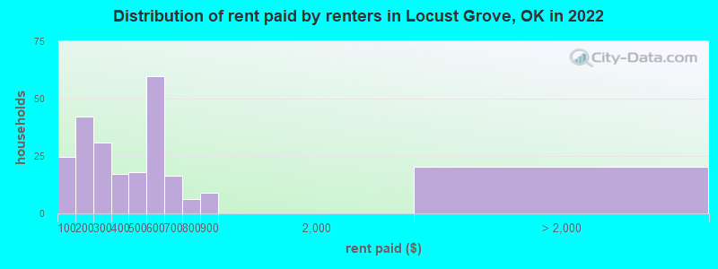 Distribution of rent paid by renters in Locust Grove, OK in 2022