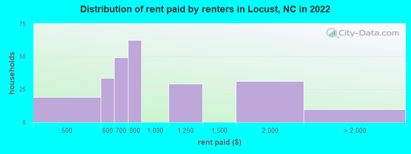 Distribution of rent paid by renters in Locust, NC in 2022