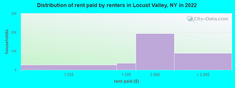 Distribution of rent paid by renters in Locust Valley, NY in 2022