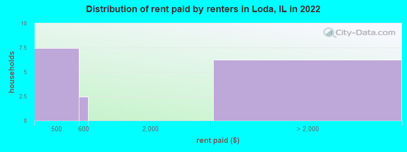 Distribution of rent paid by renters in Loda, IL in 2022