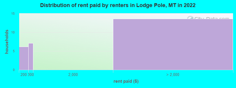 Distribution of rent paid by renters in Lodge Pole, MT in 2022