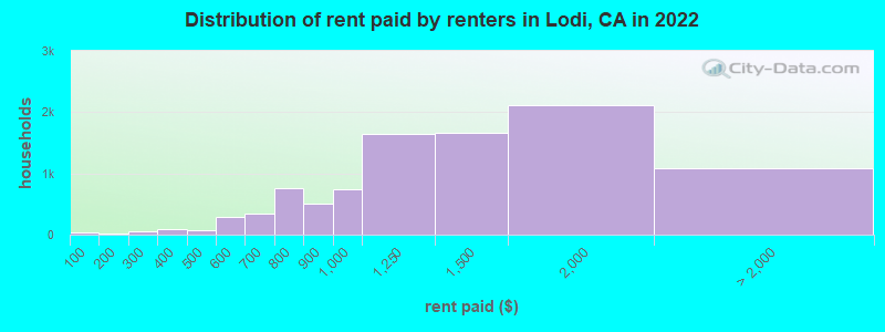 Distribution of rent paid by renters in Lodi, CA in 2022