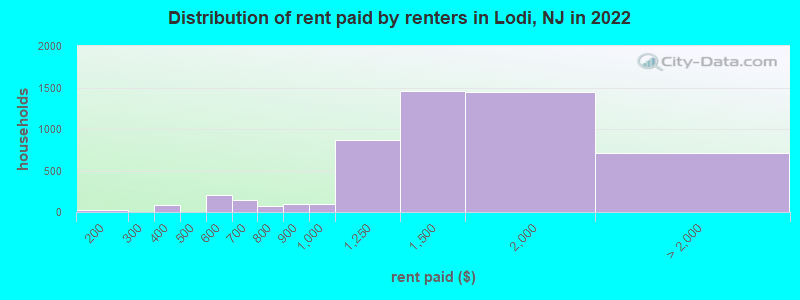 Distribution of rent paid by renters in Lodi, NJ in 2022
