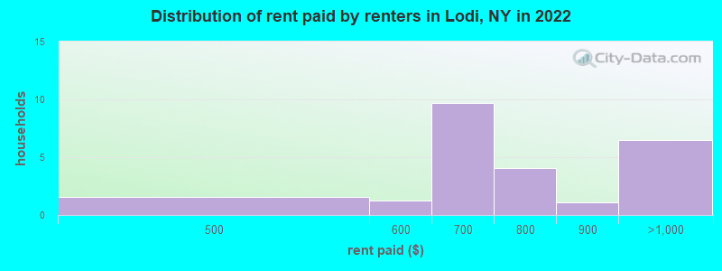 Distribution of rent paid by renters in Lodi, NY in 2022