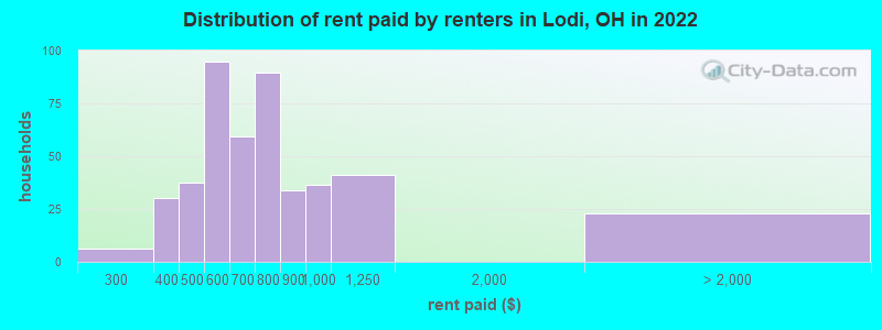 Distribution of rent paid by renters in Lodi, OH in 2022