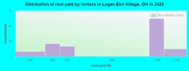 Distribution of rent paid by renters in Logan Elm Village, OH in 2022