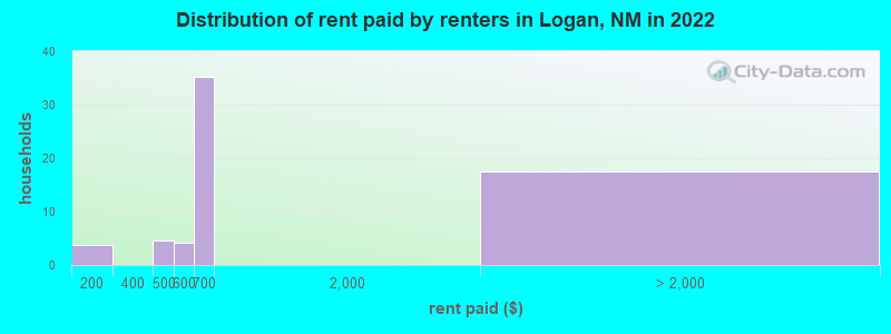 Distribution of rent paid by renters in Logan, NM in 2022