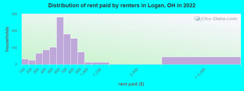 Distribution of rent paid by renters in Logan, OH in 2022
