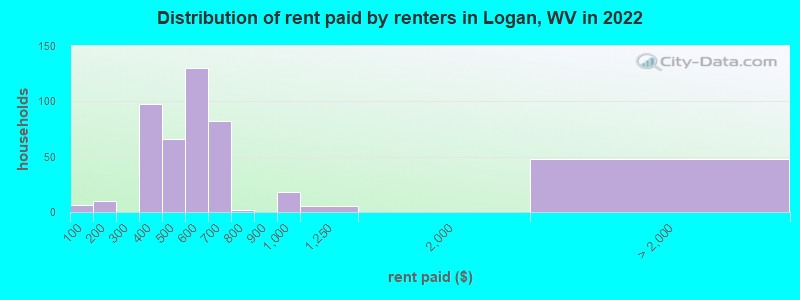 Distribution of rent paid by renters in Logan, WV in 2022