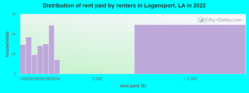 Distribution of rent paid by renters in Logansport, LA in 2022