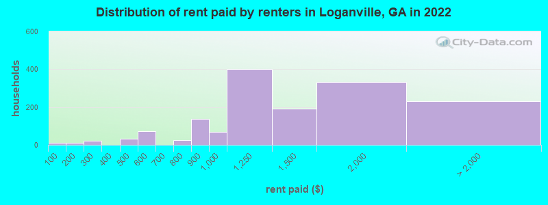 Distribution of rent paid by renters in Loganville, GA in 2022