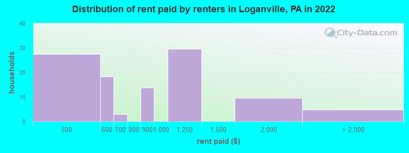 Distribution of rent paid by renters in Loganville, PA in 2022