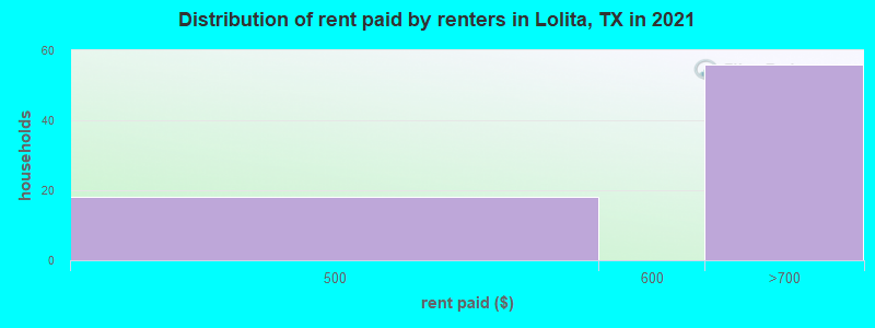Distribution of rent paid by renters in Lolita, TX in 2021