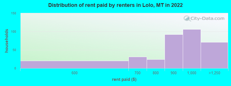 Distribution of rent paid by renters in Lolo, MT in 2022