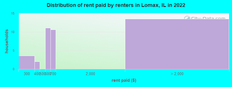 Distribution of rent paid by renters in Lomax, IL in 2022